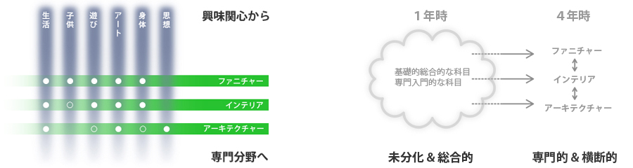 室内建築専攻領域カリキュラム概念図